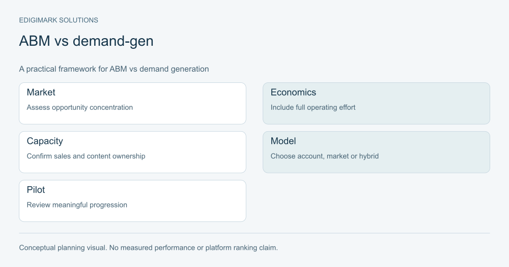 ABM vs demand generation diagram: Market, Economics, Capacity, Model, Pilot