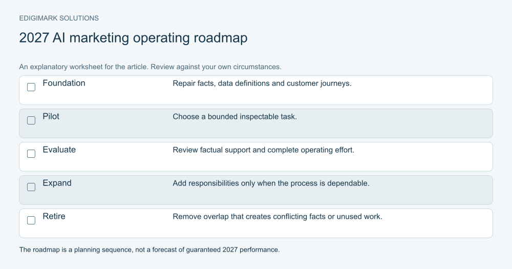 AI in digital marketing: AI marketing roadmap from reliable foundations through pilot, evaluation, measured expansion and retirement
