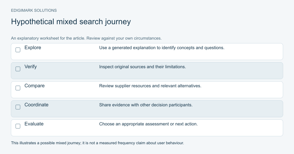 AI search vs traditional search: Hypothetical buyer journey using generated explanations, source verification, supplier comparison, colleague coordination and evaluation