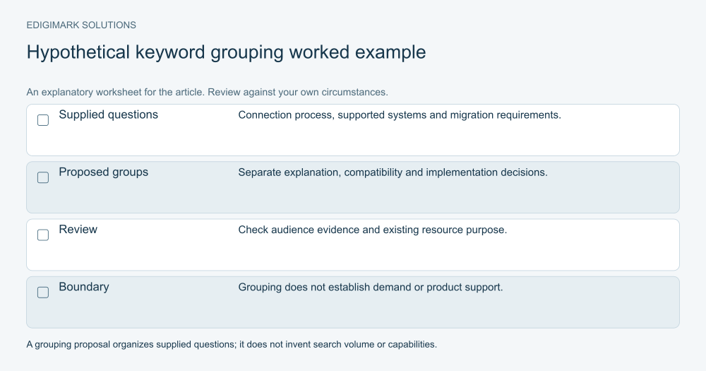 AI SEO: Hypothetical AI keyword grouping example separating process, compatibility and migration questions for review