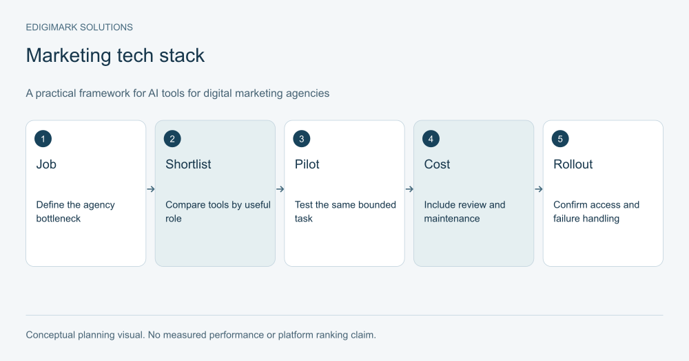 ai-tools-for-digital-marketing-agencies