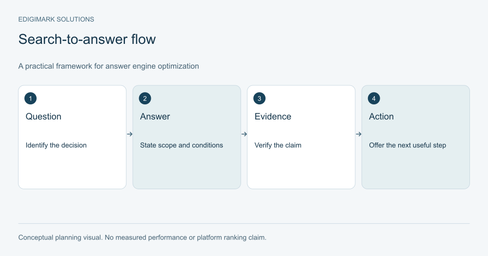 Search-to-answer flow explaining answer engine optimization