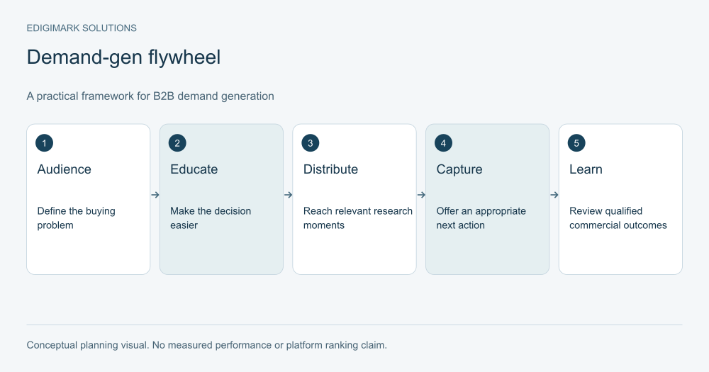 B2B demand generation diagram: Audience, Educate, Distribute, Capture, Learn