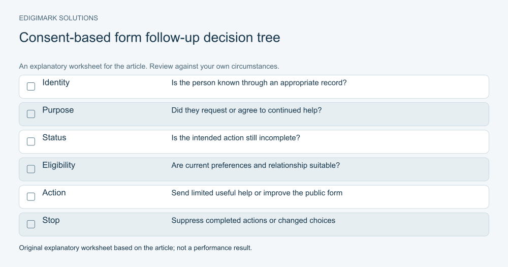 B2B lead generation automation workflows: Consent-based form follow-up decision tree illustrating the article’s practical guidance
