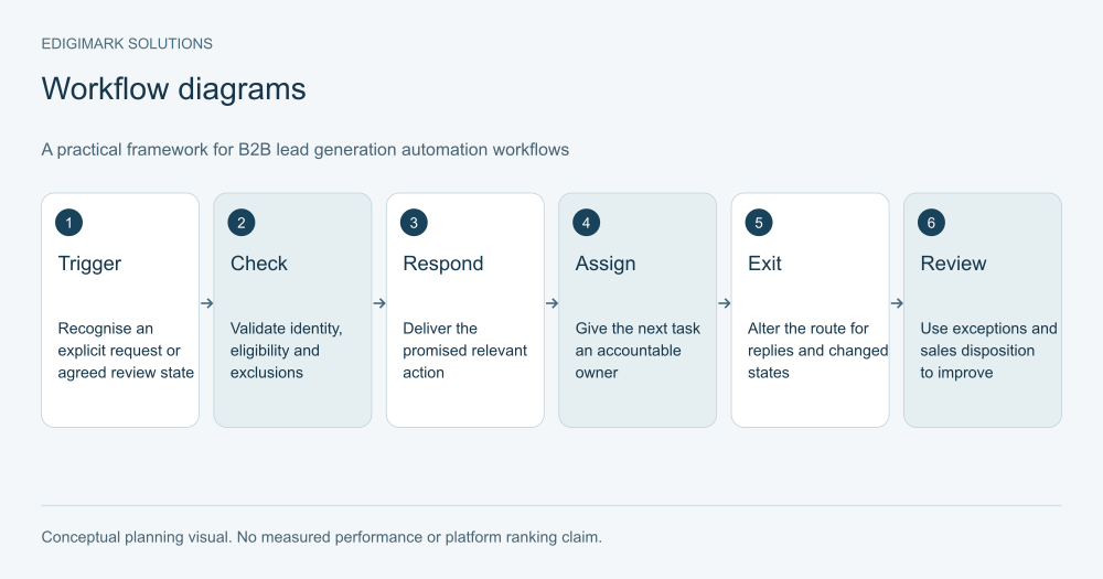 b2b-lead-generation-automation-workflows