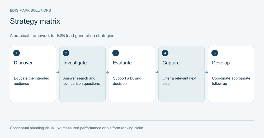 B2B lead generation strategies diagram: Discover, Investigate, Evaluate, Capture, Develop