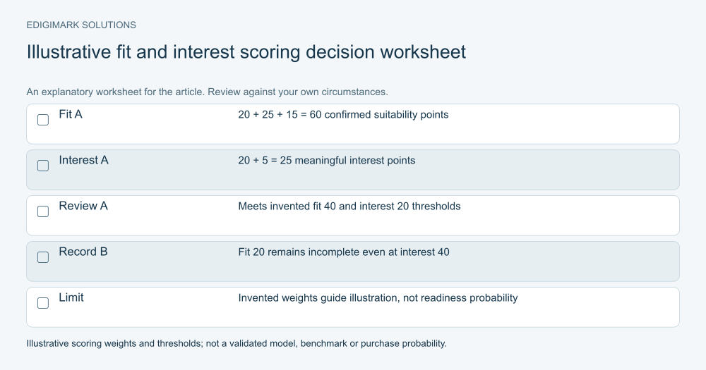 B2B lead scoring: Illustrative fit and interest scoring decision worksheet illustrating the article’s practical guidance