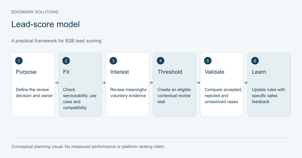 b2b-lead-scoring