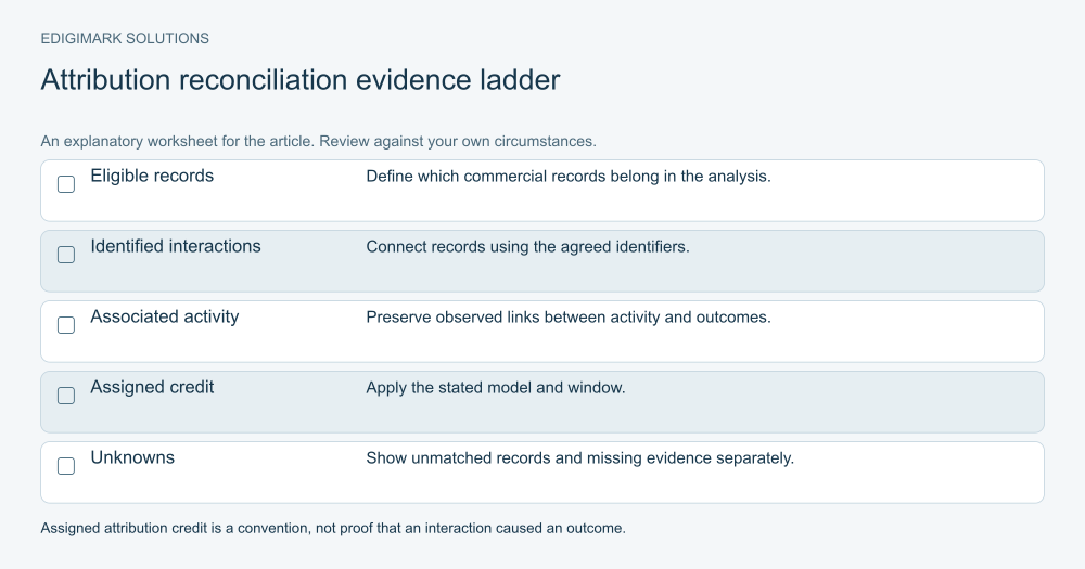 B2B marketing attribution: Attribution reconciliation ladder distinguishing eligible records, identified interactions, associations, assigned credit and unknowns