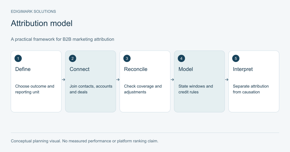 b2b-marketing-attribution