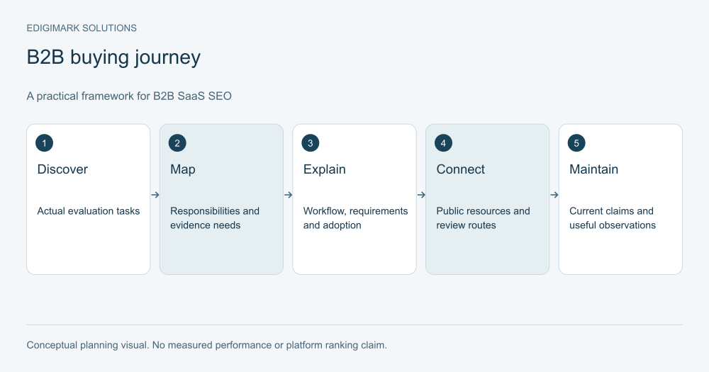 b2b-saas-seo