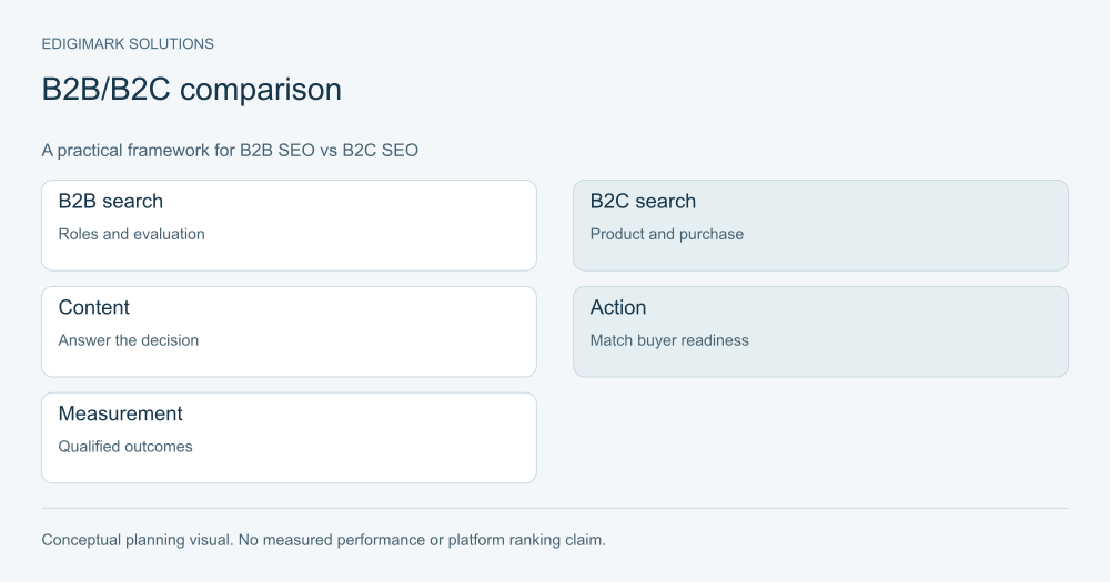 B2B/B2C comparison showing the practical decisions in B2B SEO vs B2C SEO
