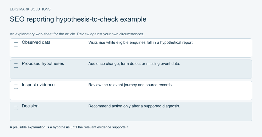 ChatGPT for SEO: Hypothetical ChatGPT SEO report example separating an observed pattern, proposed causes, evidence inspection and a supported decision