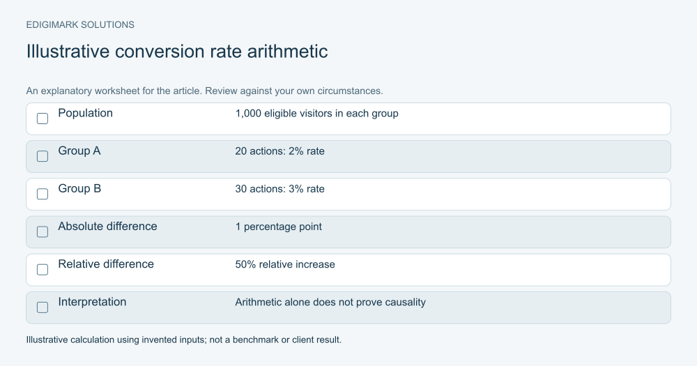 conversion rate optimization: Illustrative conversion rate arithmetic illustrating the article’s practical guidance