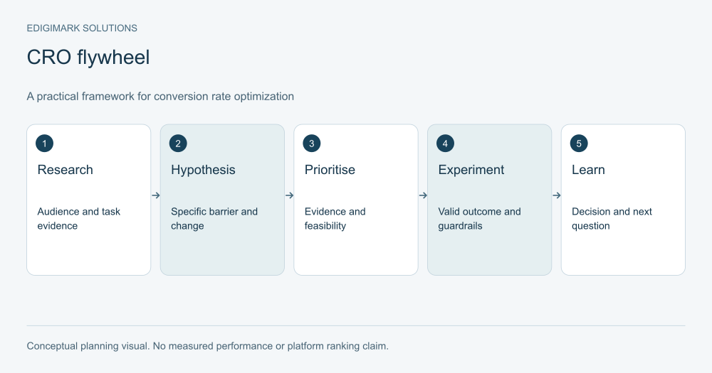 conversion-rate-optimization