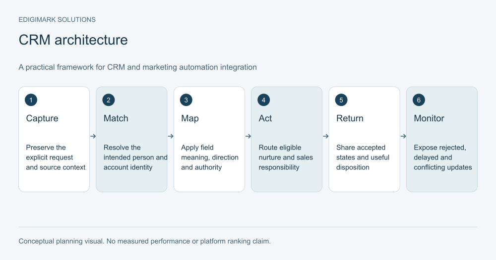 crm-and-marketing-automation-integration