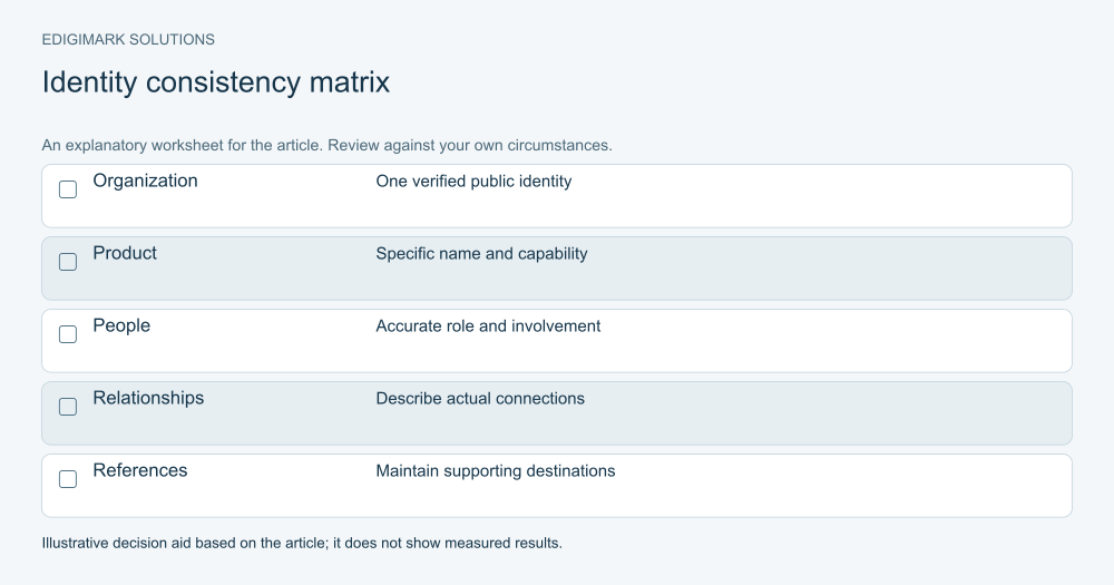 Identity consistency matrix for entity SEO