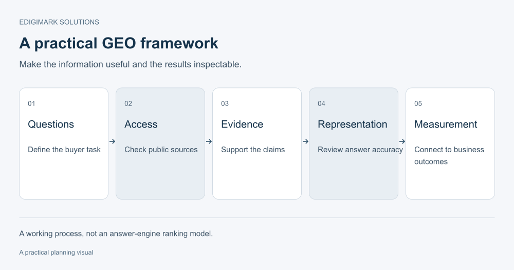 Generative engine optimization framework connecting buyer questions, sources, evidence, representation and measurement