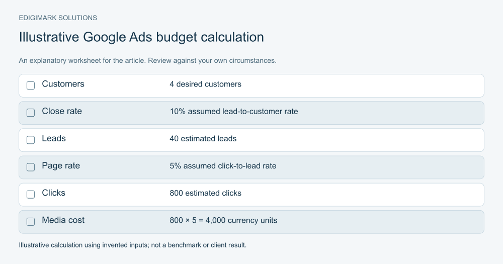 Illustrative Google Ads budget calculation illustrating the article’s practical guidance