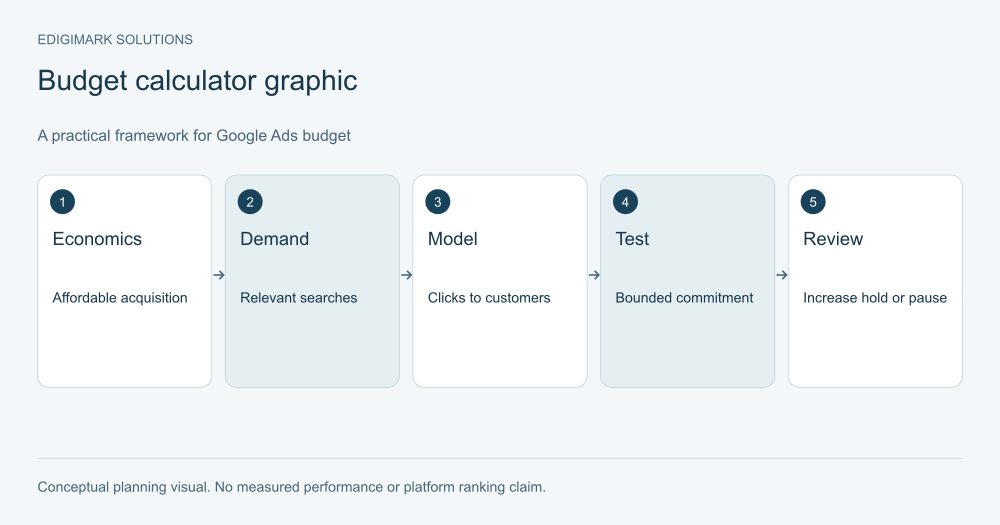 Budget calculator graphic showing the practical decisions in Google Ads budget