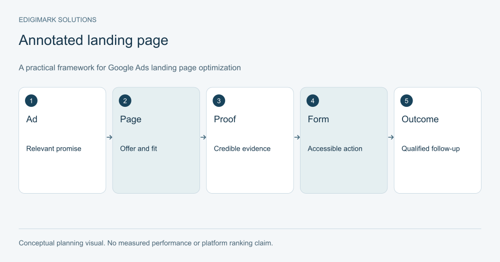 Annotated landing page showing the practical decisions in Google Ads landing page optimization