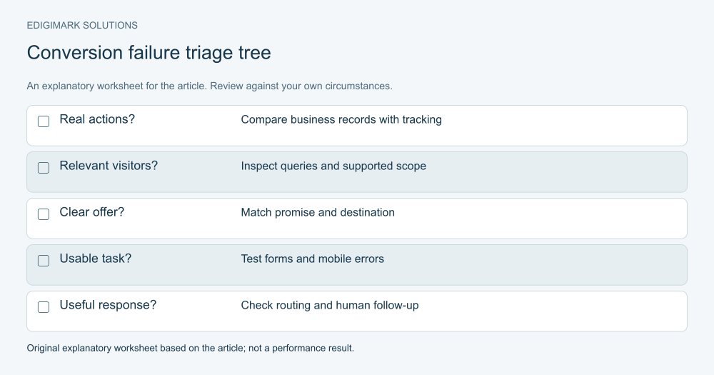 Google Ads not converting: Conversion failure triage tree illustrating the article’s practical guidance