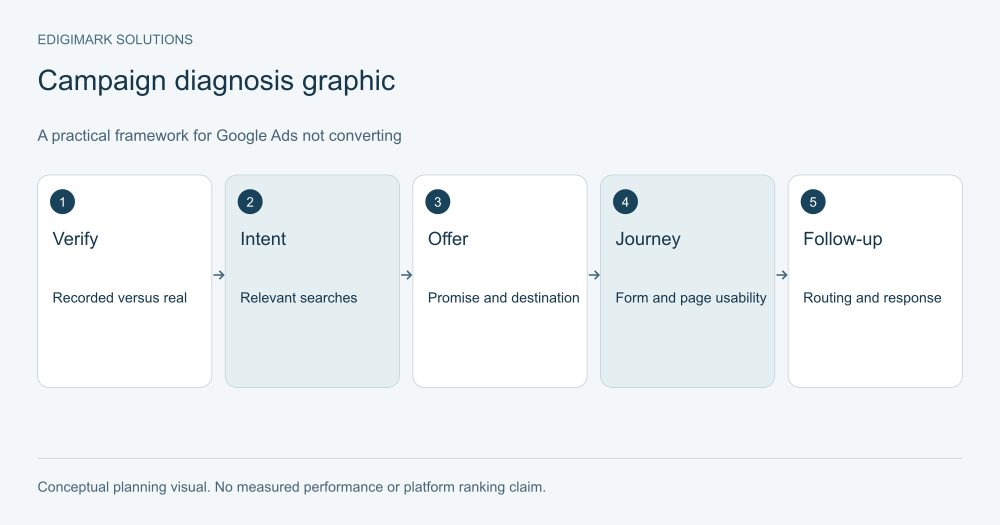 Campaign diagnosis graphic showing the practical decisions in Google Ads not converting