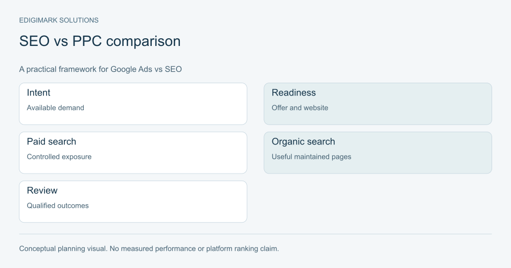 SEO vs PPC comparison showing the practical decisions in Google Ads vs SEO