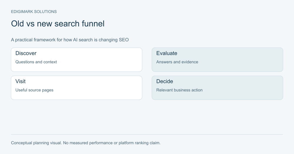 Old vs new search funnel explaining how AI search is changing SEO
