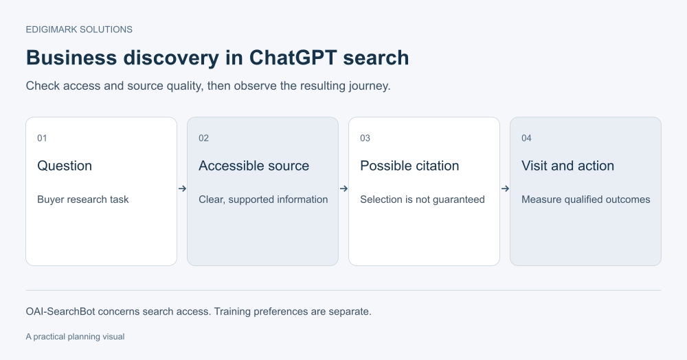 How to appear in ChatGPT search illustrated as a buyer question, accessible source, possible citation and website action