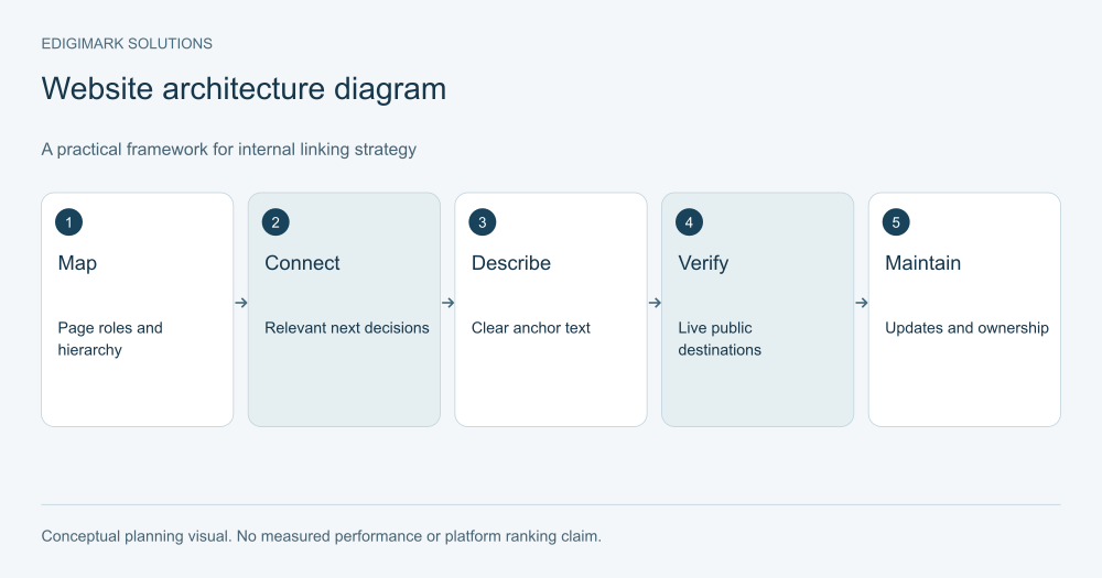 internal-linking-strategy