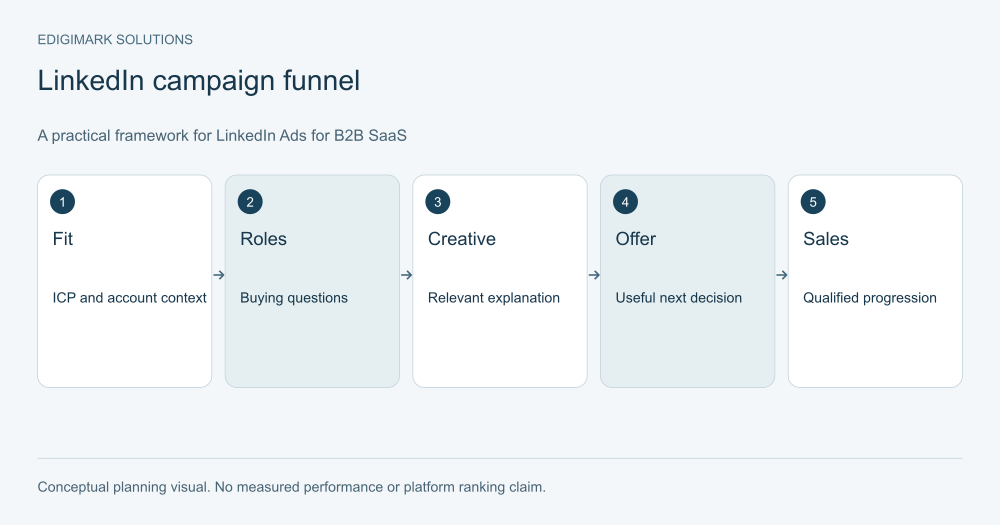 linkedin-ads-for-b2b-saas