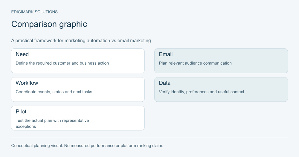 marketing-automation-vs-email-marketing