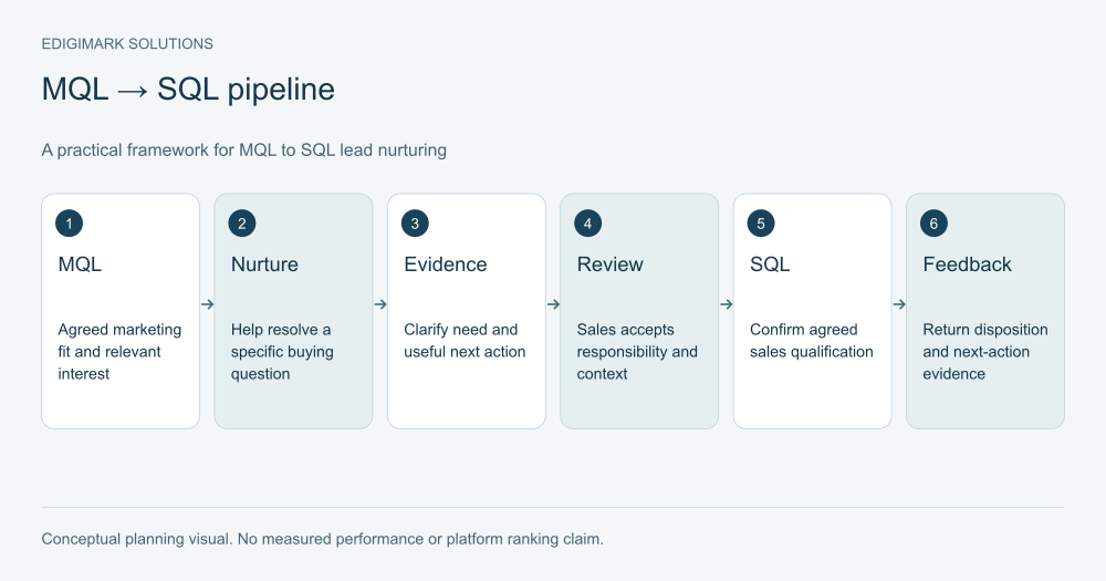 mql-to-sql-lead-nurturing