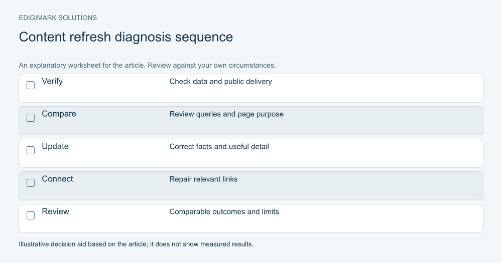Content refresh diagnosis sequence for refresh old blog posts