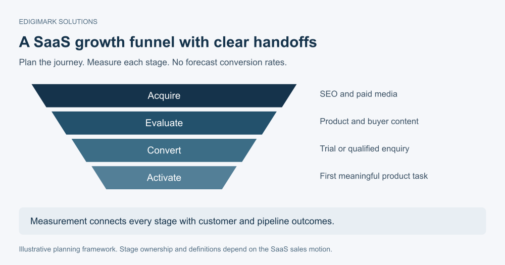 SaaS digital marketing strategy framework connecting acquisition, evaluation, conversion, activation and measurement