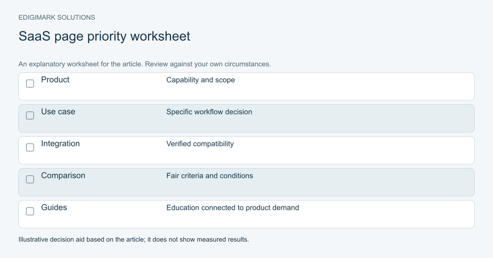SaaS page priority worksheet for SaaS SEO strategy