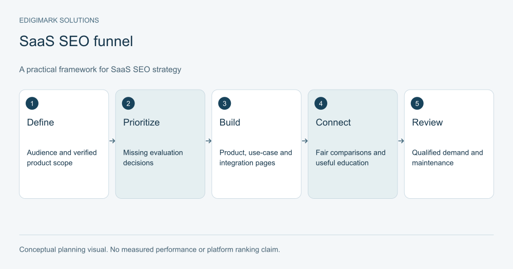 saas-seo-strategy