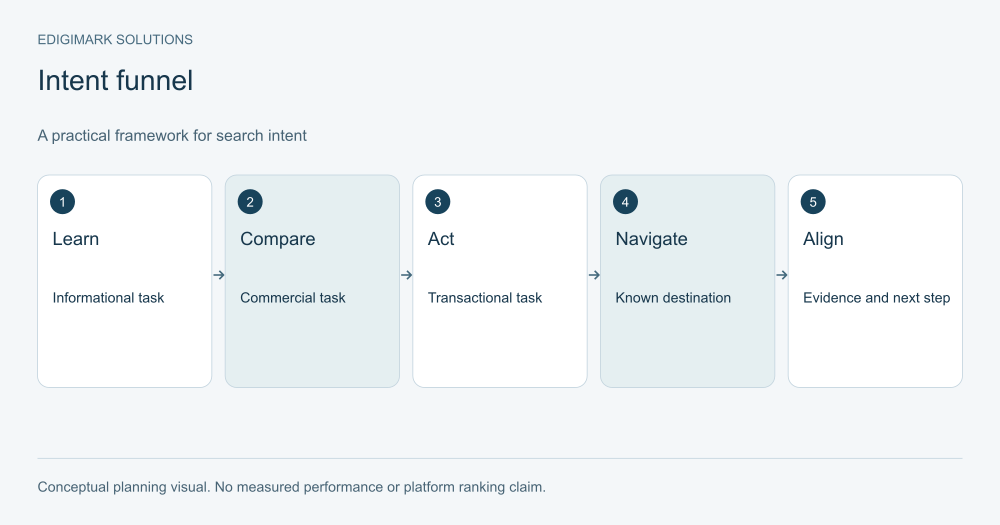 Intent funnel explaining search intent