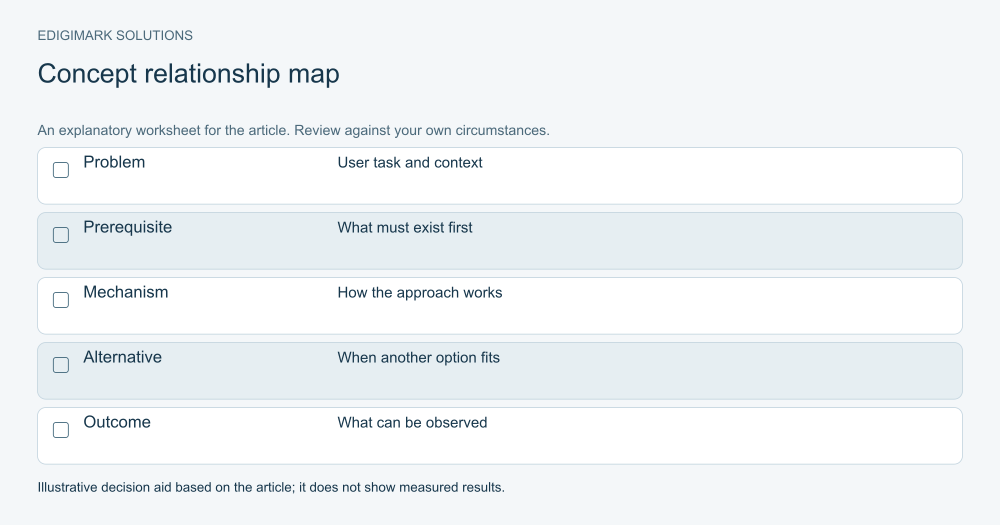 Concept relationship map for semantic SEO