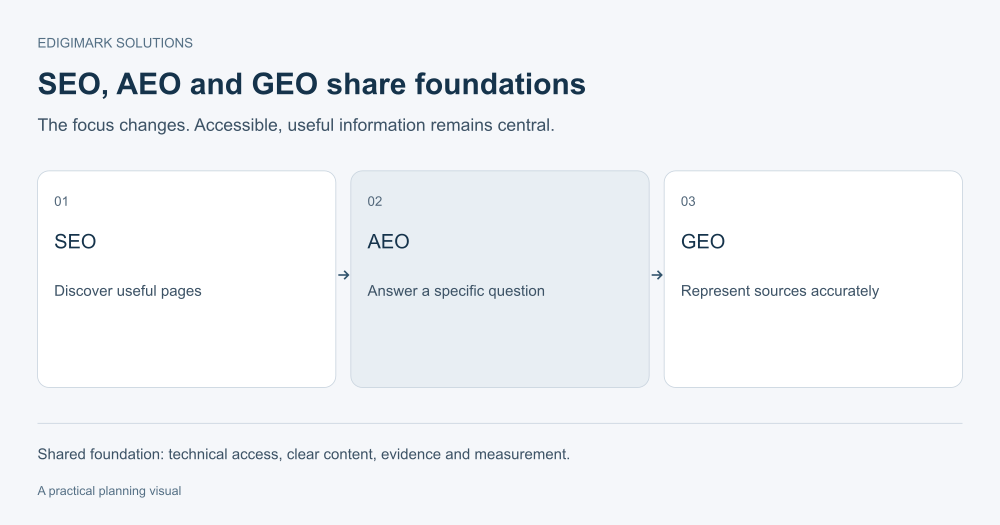 SEO vs AEO vs GEO comparison showing shared technical access, useful content and evidence